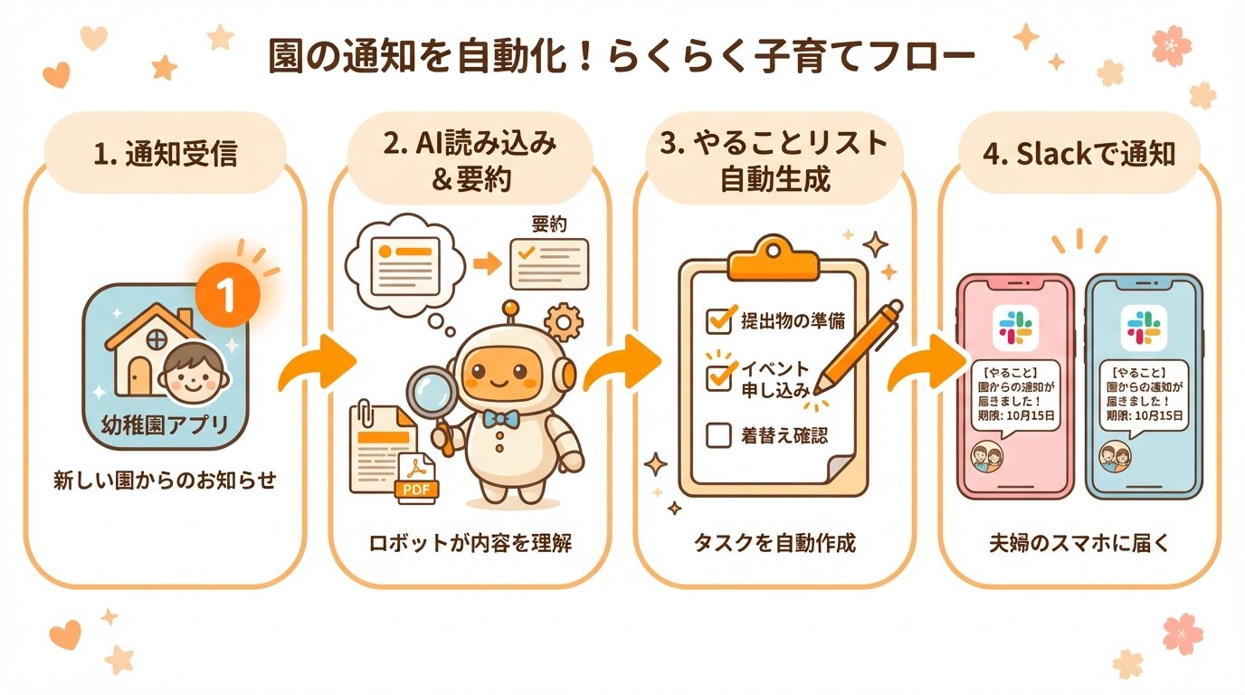 コドモン自動通知のしくみ フロー図